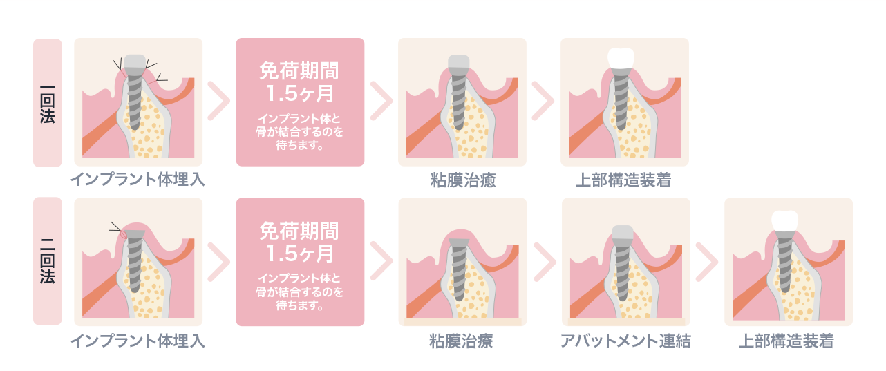 手術方法